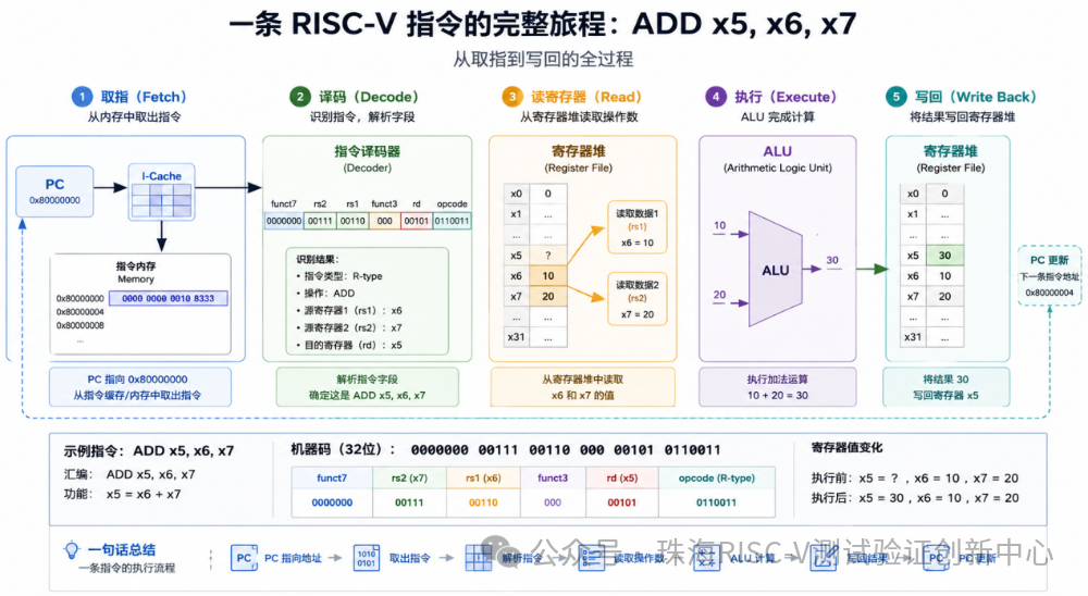 一条RISC-V指令到底是怎么被CPU执行的?