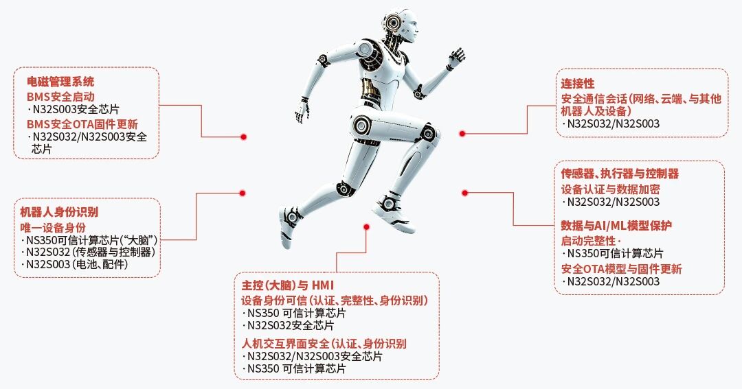 安全随行 —人形机器人安全芯片可信解决方案