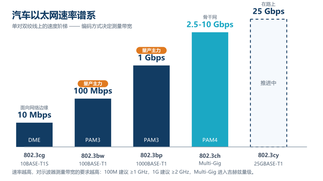 从 10 Mbps 到 25 Gbps 的谱系