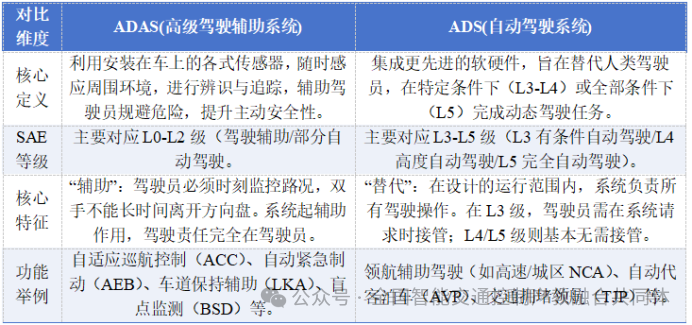ADAS和ADS谁更安全