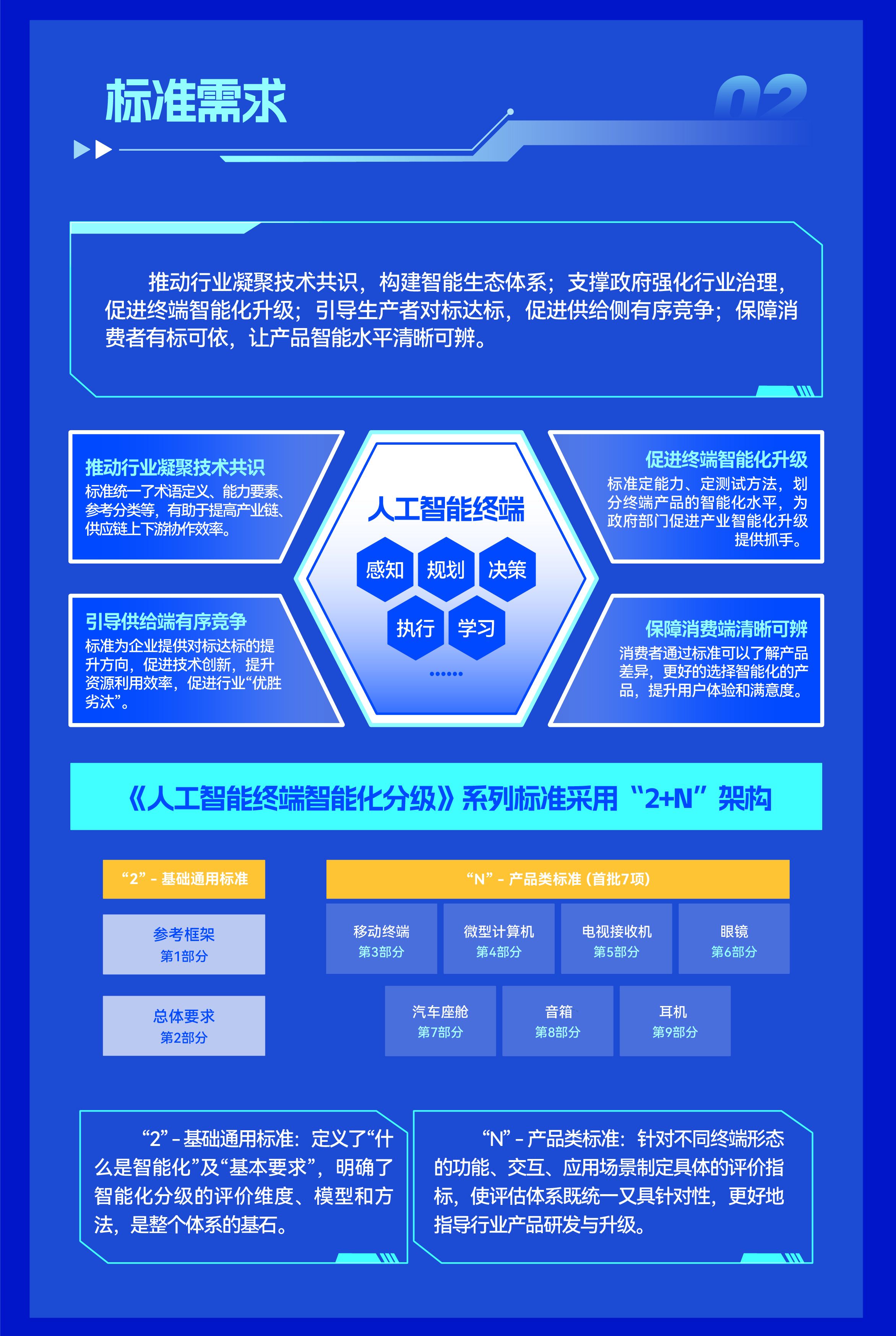 《人工智能终端智能化分级》