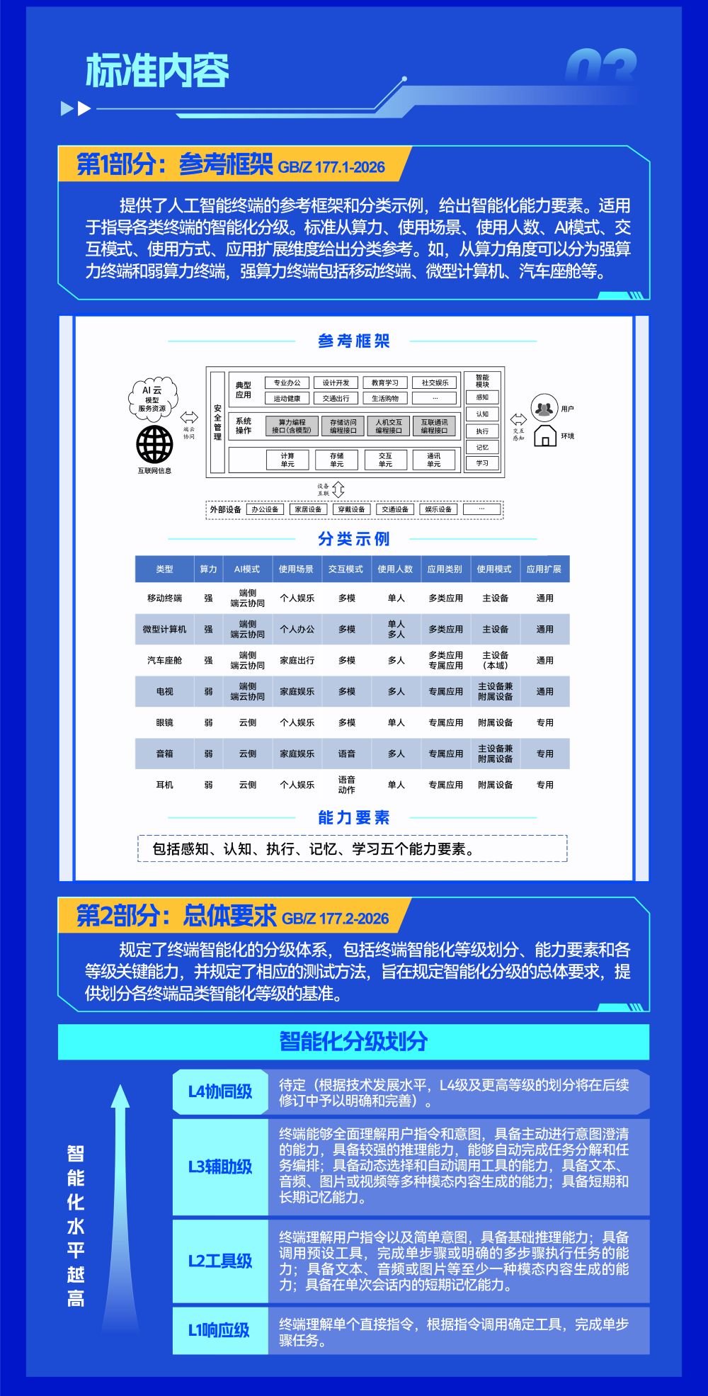 《人工智能终端智能化分级》
