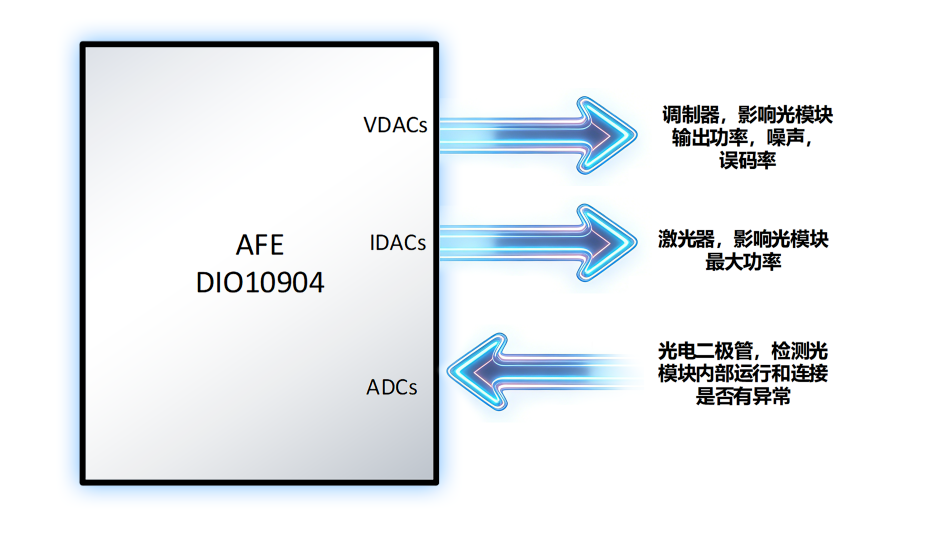 模拟前端（AFE）芯片应用框图