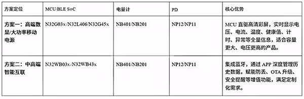 国民技术移动电源合规一站式芯方案