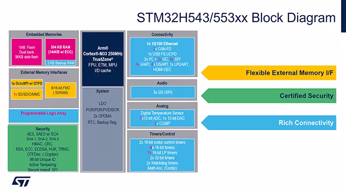 意法半导体STM32H5系列产品线继续扩充，推出两款1MB闪存新品STM32H543、STM32H553。  STM32H543/553集成丰富通信接口，具备分级可扩展安全能力，满足不同等级安全需求；双区闪存设计大幅提升开发灵活性。依托完整STM32软硬件生态与多元封装规格，STM32H543/553是构建小型安全、灵活、高性能嵌入式系统的理想选择。  STM32H543/553硬件性能：外设、封装、安全与配套开发资源  STM32H543/553均基于250MHz Cortex-M33内核，支持TrustZone安全隔离，采用512K或1M双区闪存设计，配备304KB RAM；内置多种通信外设，以太网、高速CAN FD、全速USB、USB功率传输接口UCPD、I2C、I3C；配有灵活的外部存储器接口；支持分级扩展安全特性，适配各类应用的安全规范。    STM32H543/553的内核、外设和供电规格一致，区别有两处：一是Flash容量，STM32H553提供1MB闪存，STM32H543有512KB和1MB两档可选；二是安全配置，STM32H553集成了硬件加密加速器（AES/SAES、PKA、OTFDE