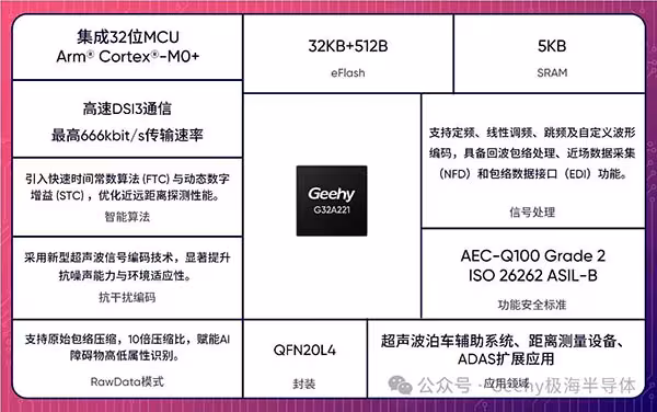 G32A221第二代AK2超声波传感和信号处理器正式量产发布
