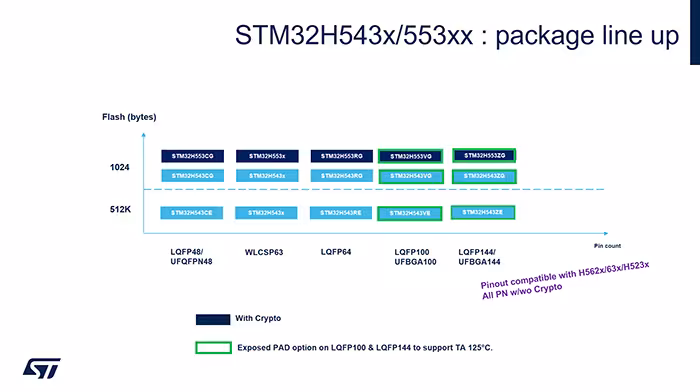 意法半导体STM32H5系列产品线继续扩充，推出两款1MB闪存新品STM32H543、STM32H553。  STM32H543/553集成丰富通信接口，具备分级可扩展安全能力，满足不同等级安全需求；双区闪存设计大幅提升开发灵活性。依托完整STM32软硬件生态与多元封装规格，STM32H543/553是构建小型安全、灵活、高性能嵌入式系统的理想选择。  STM32H543/553硬件性能：外设、封装、安全与配套开发资源  STM32H543/553均基于250MHz Cortex-M33内核，支持TrustZone安全隔离，采用512K或1M双区闪存设计，配备304KB RAM；内置多种通信外设，以太网、高速CAN FD、全速USB、USB功率传输接口UCPD、I2C、I3C；配有灵活的外部存储器接口；支持分级扩展安全特性，适配各类应用的安全规范。    STM32H543/553的内核、外设和供电规格一致，区别有两处：一是Flash容量，STM32H553提供1MB闪存，STM32H543有512KB和1MB两档可选；二是安全配置，STM32H553集成了硬件加密加速器（AES/SAES、PKA、OTFDE