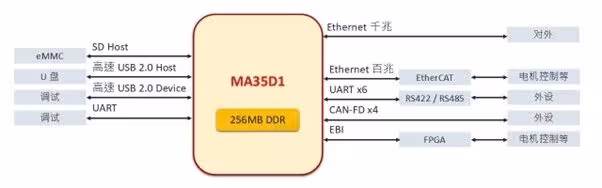中型 PLC 项目框图