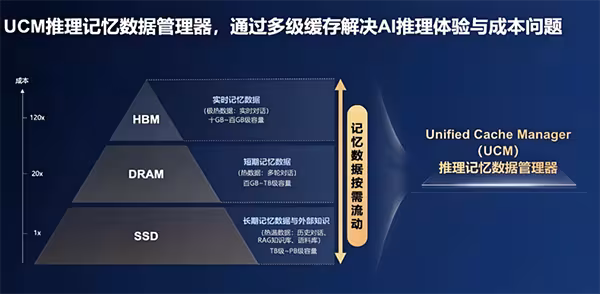 华为UCM（推理记忆数据管理器）技术揭秘
