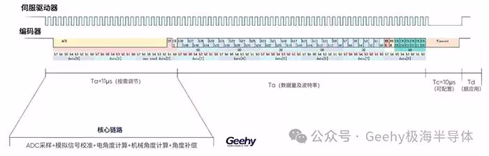 G32R430核心链路执行时间