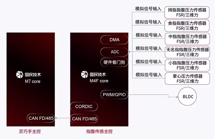 国民技术 N32H 系列：分布式架构实现 22 自由度灵巧手精准控制