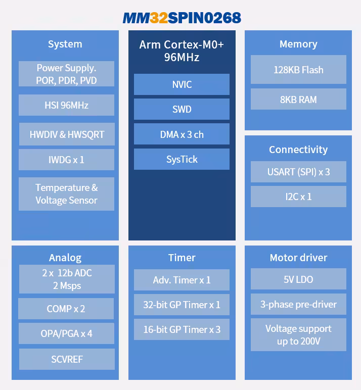 MM32SPIN0268框图