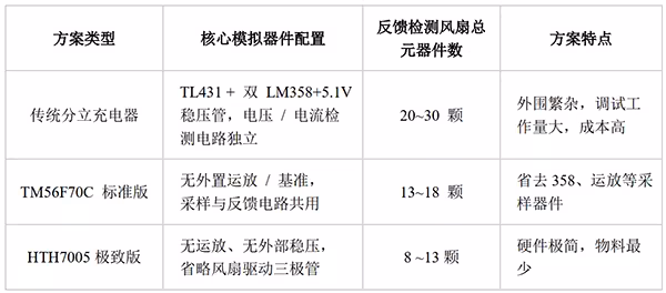 海速芯 TM56F70C2 充电 MCU 极简方案拆解！