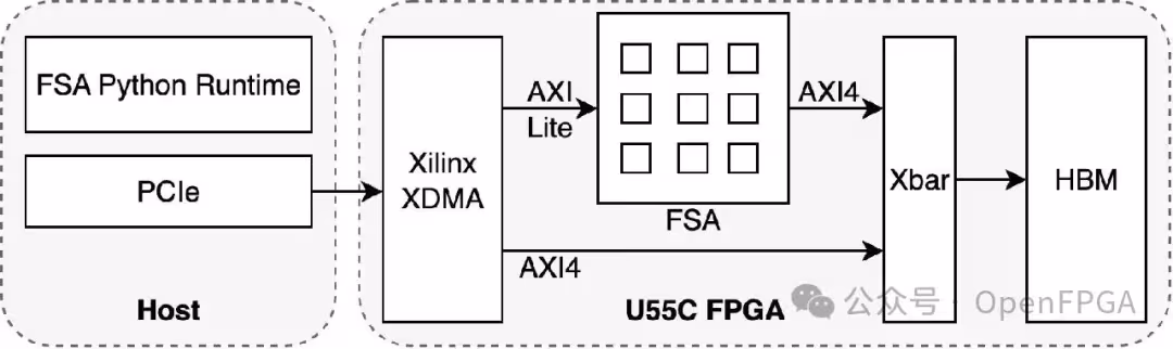 AMD U55C FPGA 开发板框图