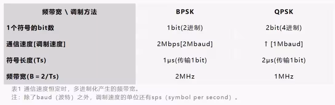 表1 通信速度恒定时，多进制化产生的频带宽