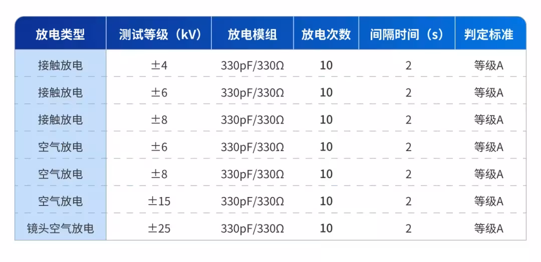 表4.2.1 测试结果