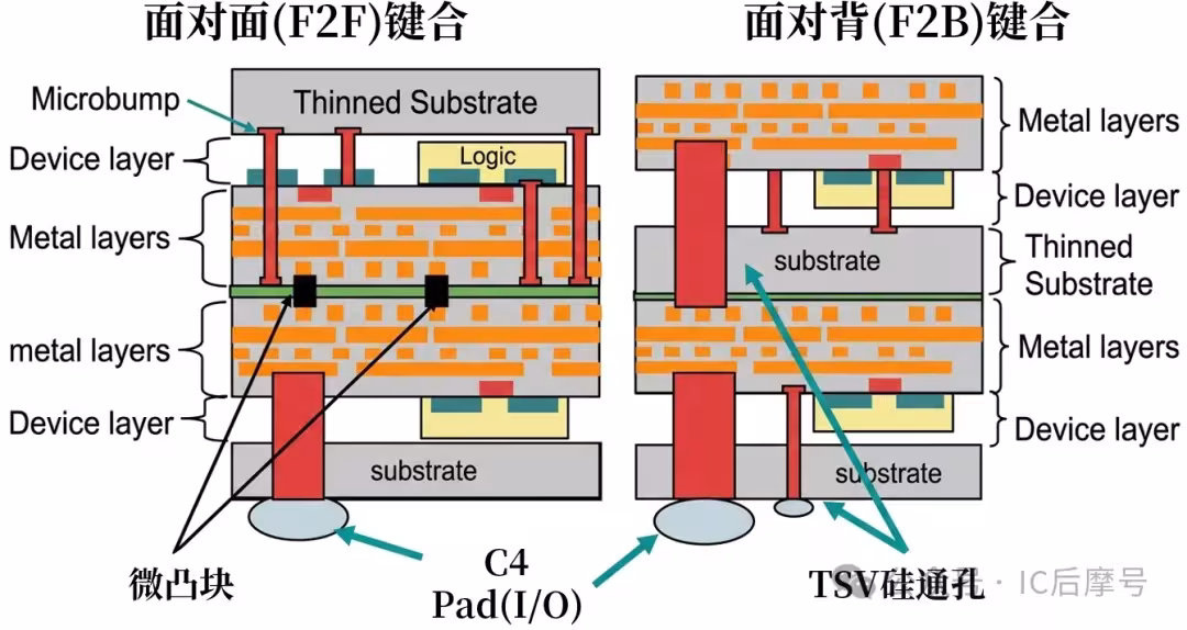 F2F与F2B 3D键合示意图