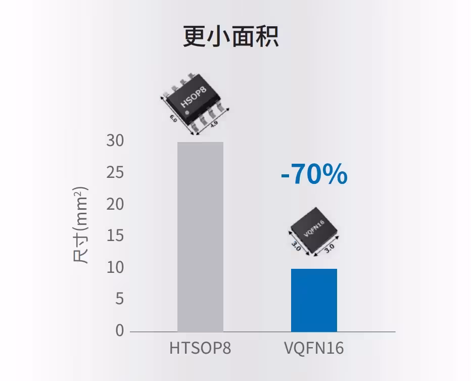 更小面积