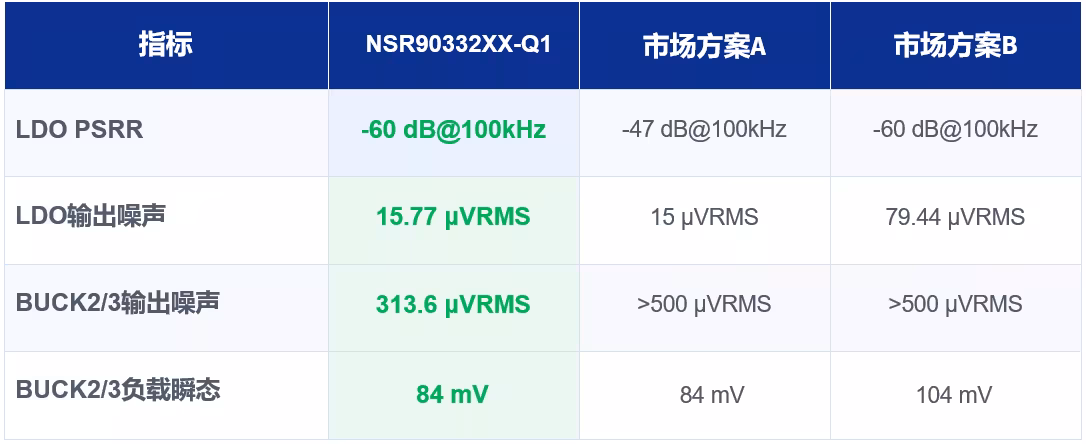 低噪声性能与其他市场方案对比