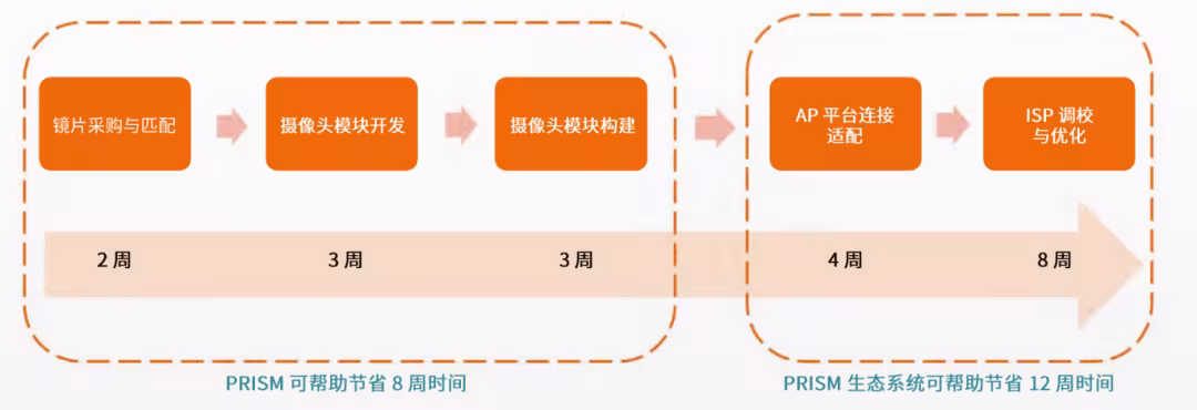 全新器件开发流程