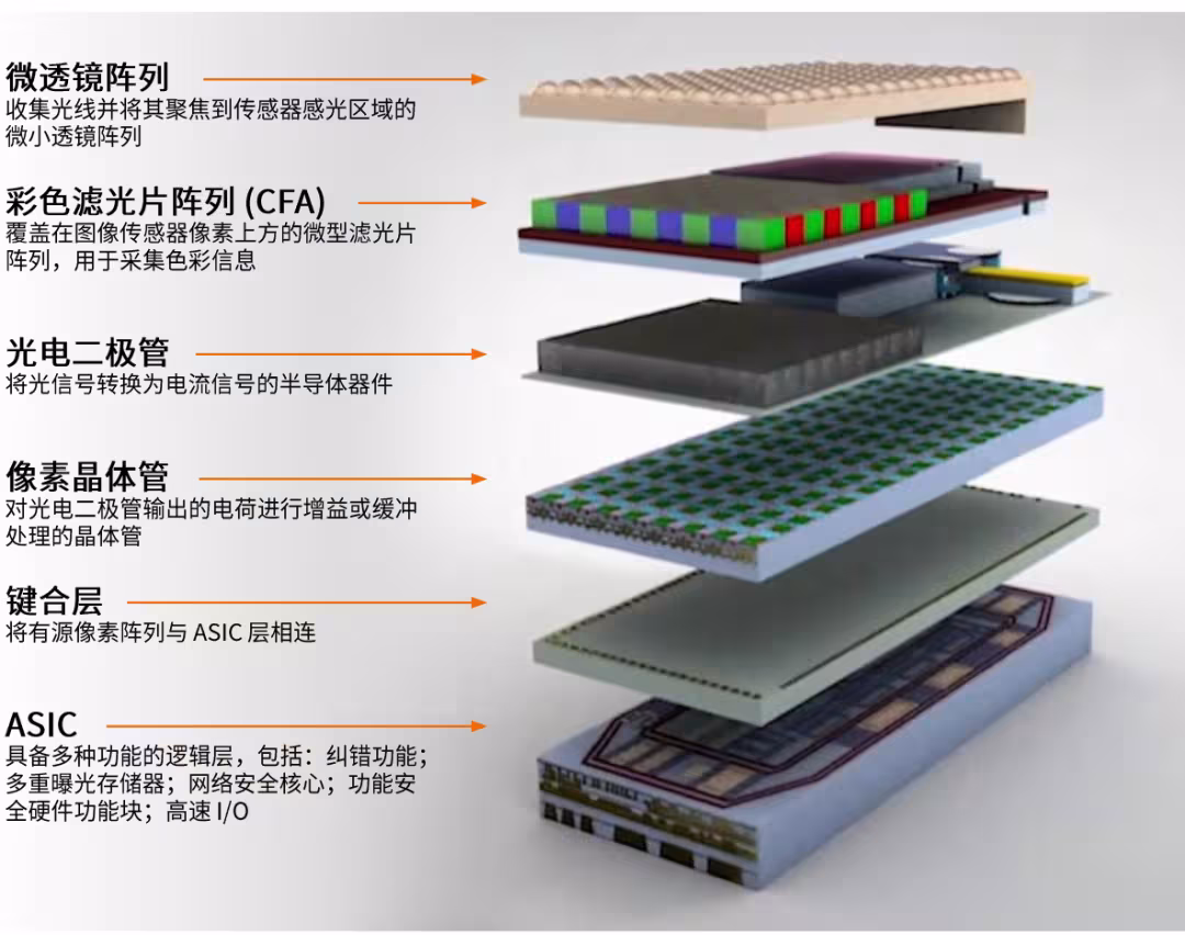 CMOS结构的基础是感光元件阵列