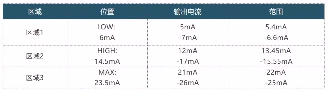 区域数值