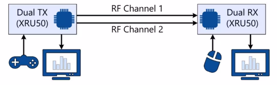 RFSoC 如何实现 3GHz+ 实时频谱监测？