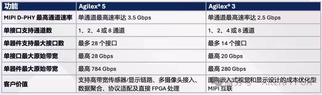 Agilex® 5 和 Agilex® 3 MIPI D-PHY 支持特性概览