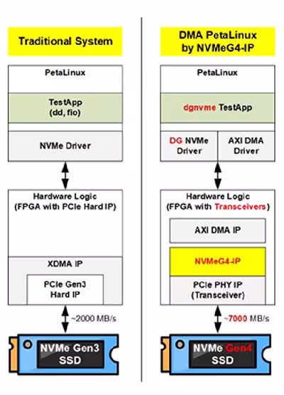 图 3：采用 Zynq UltraScale + 器件，在 PetaLinux 系统下的 NVMe 方案对比