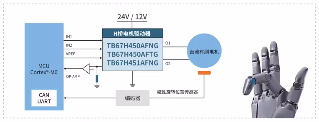 图2. 灵巧手电机驱动器控制框图