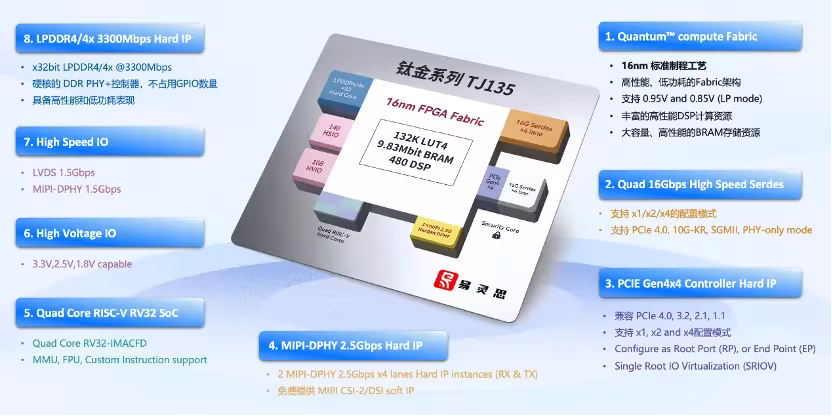 图2&nbsp;钛金系列TJ135 FPGA芯片架构框图