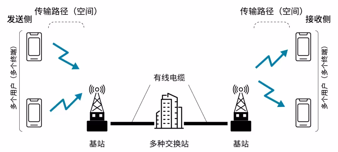 图2 移动通信系统示意图