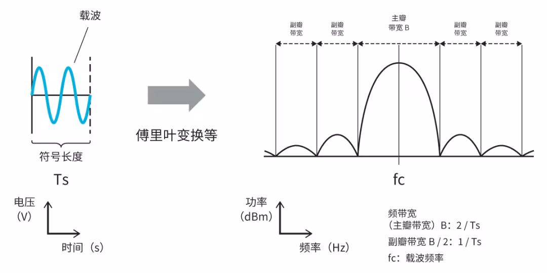 图3 BPSK/QPSK的单位符号长度的频率特性