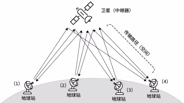 图3 卫星通信系统示意图