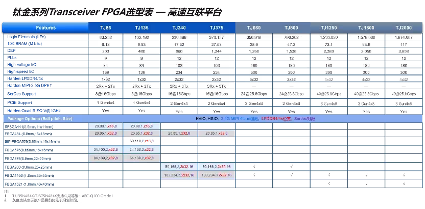 图3&nbsp;易灵思钛金系列Transceiver FPGA选型表——高速互联平台