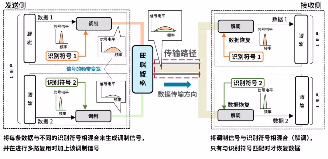 图4c 码分多路复用（CDM）示意图