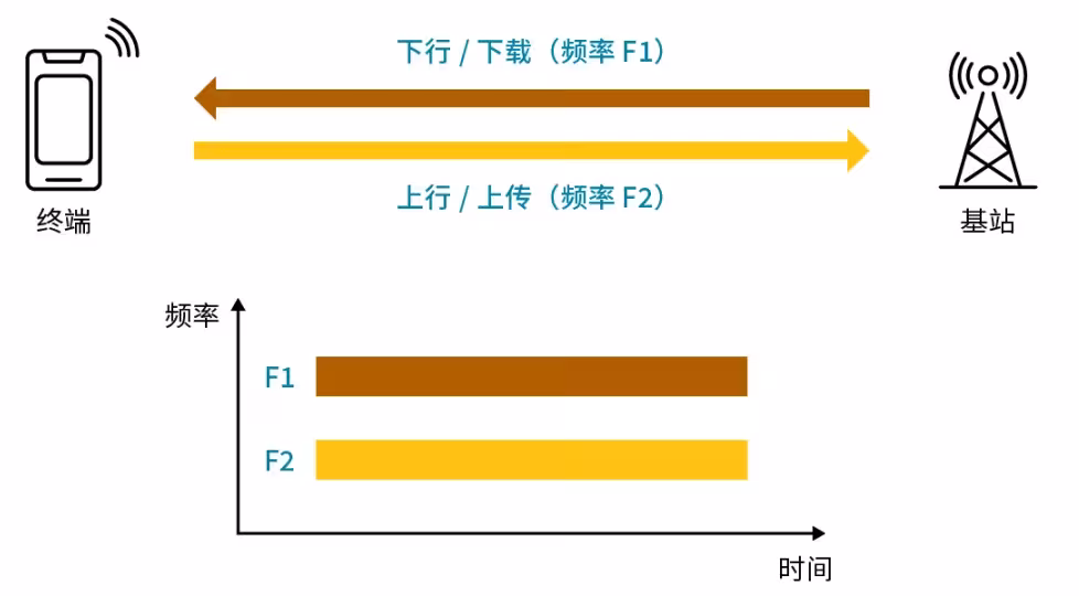 图5a FDD 示意图