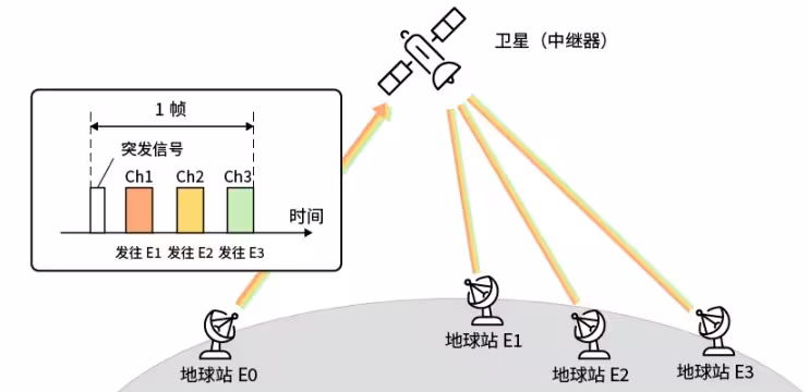 图7b 使用时分多址接入（TDMA）的卫星通信示例