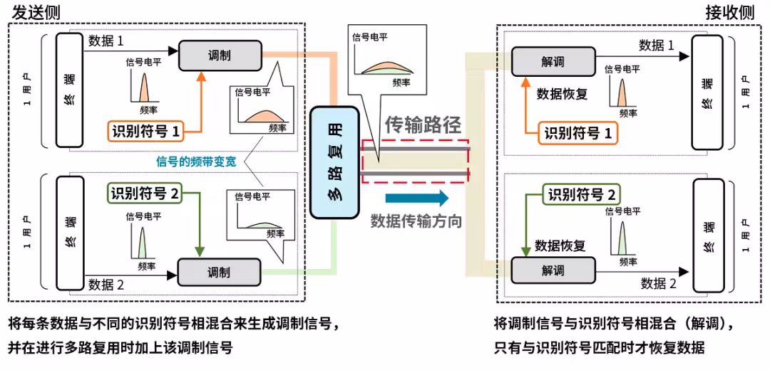 图8a 码分多址接入（CDMA）示意图