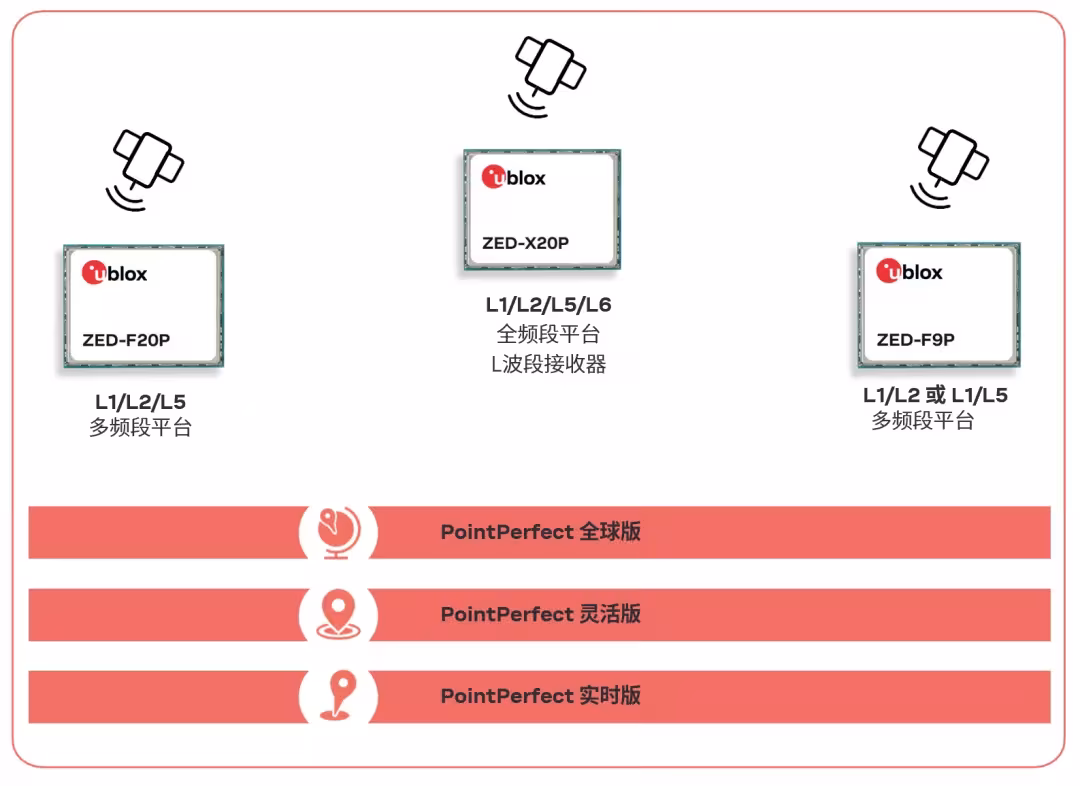u-blox产品