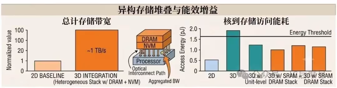 异构存储