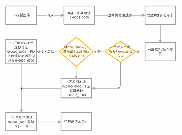 A/B区切换示意图：