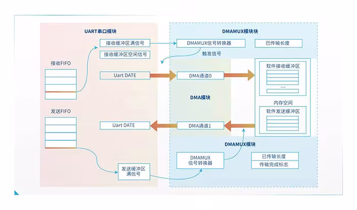 NSSine™ MCU 串口性能优化实战：如何用 DMA 提升数据吞吐效率