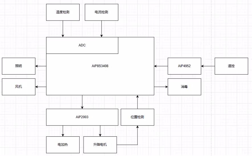 中微爱芯智能晾衣架解决方案