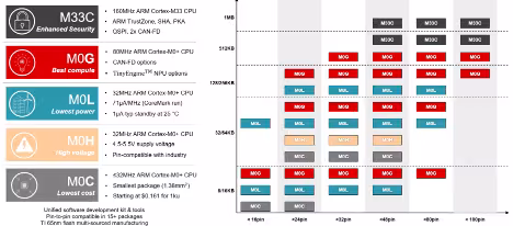 TI 推出 MSPM33C321x 微控制器，助力车载智能与硬件安全双重升级