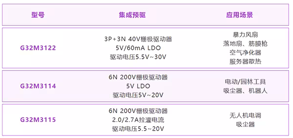 极海G32M3122/3114/3115系列电机控制SoC，助力客户实现成本与性能平衡