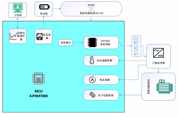 基于中微爱芯AiP8M7008的低成本水泵解决方案