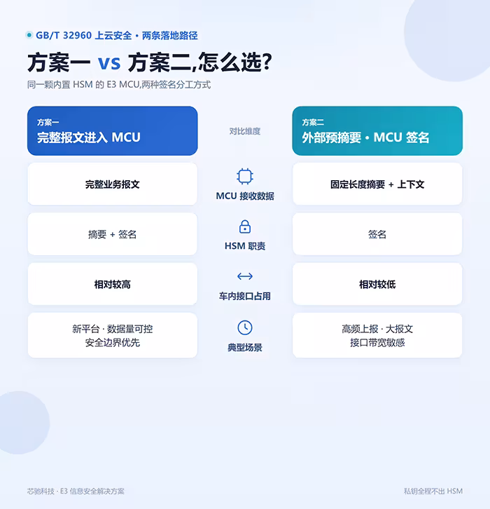 GB/T 32960上云安全，不一定要再外挂一颗芯片—E3信息安全解决方案