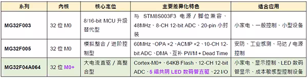 笙泉科技推出MG32F04A064大电流直驱MCU，强化高性价比M0+产品布局