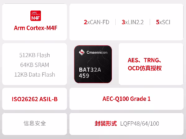中微半导发布32位ASIL-B车规MCU BAT32A459 赋能智能汽车车身域控制